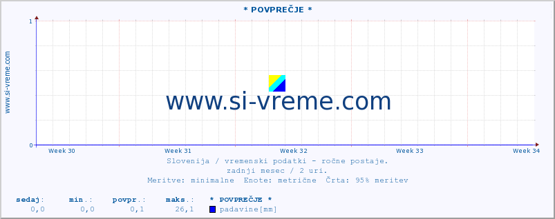 POVPREČJE :: * POVPREČJE * :: temperatura | vlaga | smer vetra | hitrost vetra | sunki vetra | tlak | padavine | temp. rosišča :: zadnji mesec / 2 uri.