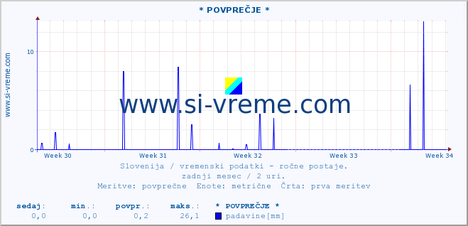 POVPREČJE :: * POVPREČJE * :: temperatura | vlaga | smer vetra | hitrost vetra | sunki vetra | tlak | padavine | temp. rosišča :: zadnji mesec / 2 uri.