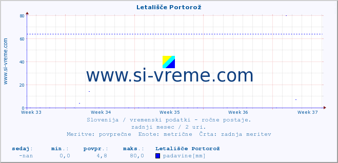 POVPREČJE :: Letališče Portorož :: temperatura | vlaga | smer vetra | hitrost vetra | sunki vetra | tlak | padavine | temp. rosišča :: zadnji mesec / 2 uri.