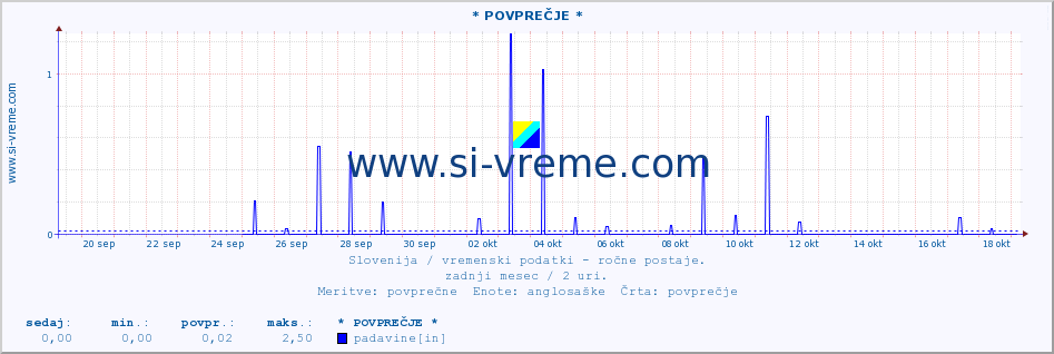 POVPREČJE :: * POVPREČJE * :: temperatura | vlaga | smer vetra | hitrost vetra | sunki vetra | tlak | padavine | temp. rosišča :: zadnji mesec / 2 uri.