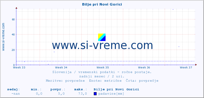 POVPREČJE :: Bilje pri Novi Gorici :: temperatura | vlaga | smer vetra | hitrost vetra | sunki vetra | tlak | padavine | temp. rosišča :: zadnji mesec / 2 uri.