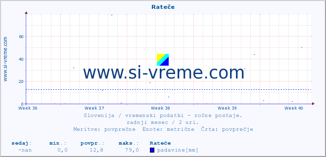 POVPREČJE :: Rateče :: temperatura | vlaga | smer vetra | hitrost vetra | sunki vetra | tlak | padavine | temp. rosišča :: zadnji mesec / 2 uri.