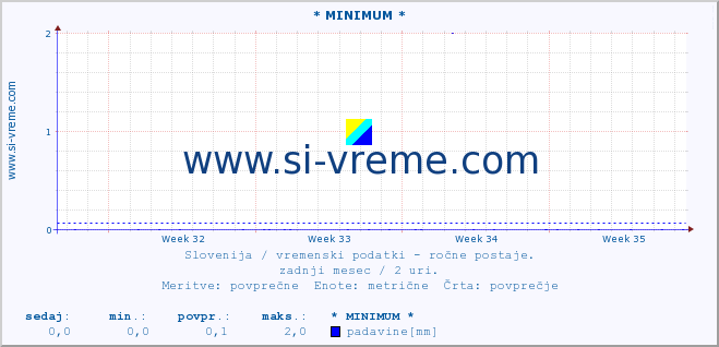 POVPREČJE :: * MINIMUM * :: temperatura | vlaga | smer vetra | hitrost vetra | sunki vetra | tlak | padavine | temp. rosišča :: zadnji mesec / 2 uri.