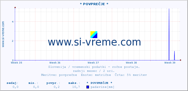 POVPREČJE :: * POVPREČJE * :: temperatura | vlaga | smer vetra | hitrost vetra | sunki vetra | tlak | padavine | temp. rosišča :: zadnji mesec / 2 uri.