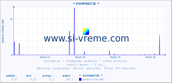 POVPREČJE :: * POVPREČJE * :: temperatura | vlaga | smer vetra | hitrost vetra | sunki vetra | tlak | padavine | temp. rosišča :: zadnji mesec / 2 uri.