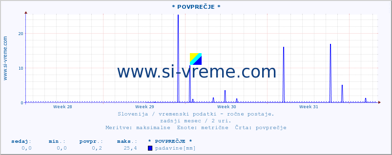 POVPREČJE :: * POVPREČJE * :: temperatura | vlaga | smer vetra | hitrost vetra | sunki vetra | tlak | padavine | temp. rosišča :: zadnji mesec / 2 uri.