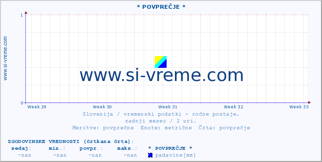 POVPREČJE :: * POVPREČJE * :: temperatura | vlaga | smer vetra | hitrost vetra | sunki vetra | tlak | padavine | temp. rosišča :: zadnji mesec / 2 uri.