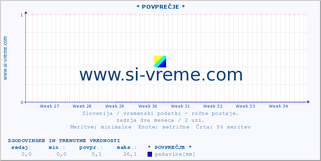 POVPREČJE :: * POVPREČJE * :: temperatura | vlaga | smer vetra | hitrost vetra | sunki vetra | tlak | padavine | temp. rosišča :: zadnja dva meseca / 2 uri.