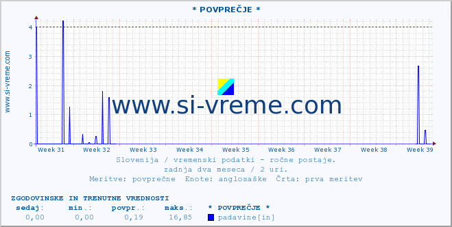 POVPREČJE :: * POVPREČJE * :: temperatura | vlaga | smer vetra | hitrost vetra | sunki vetra | tlak | padavine | temp. rosišča :: zadnja dva meseca / 2 uri.