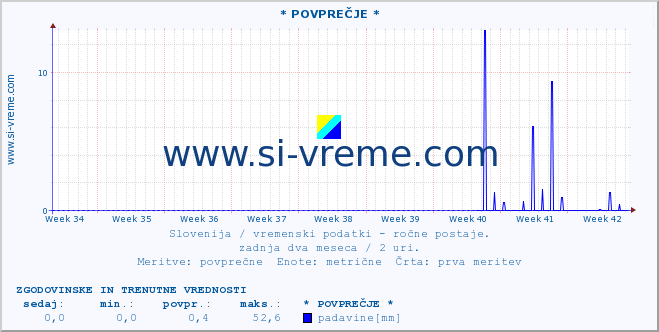 POVPREČJE :: * POVPREČJE * :: temperatura | vlaga | smer vetra | hitrost vetra | sunki vetra | tlak | padavine | temp. rosišča :: zadnja dva meseca / 2 uri.