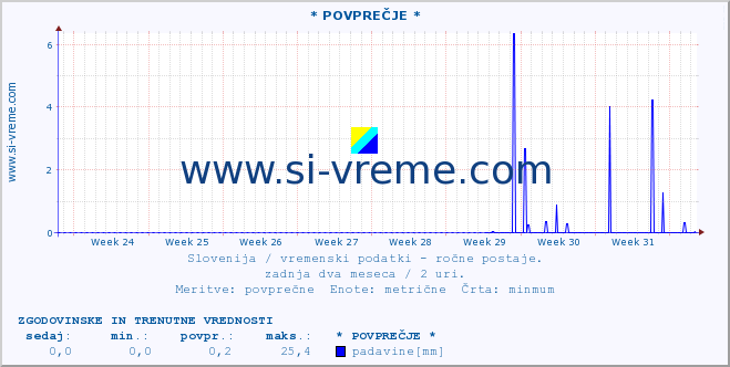 POVPREČJE :: * POVPREČJE * :: temperatura | vlaga | smer vetra | hitrost vetra | sunki vetra | tlak | padavine | temp. rosišča :: zadnja dva meseca / 2 uri.