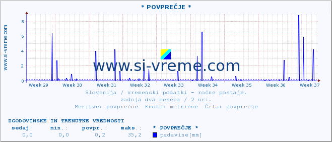 POVPREČJE :: * POVPREČJE * :: temperatura | vlaga | smer vetra | hitrost vetra | sunki vetra | tlak | padavine | temp. rosišča :: zadnja dva meseca / 2 uri.