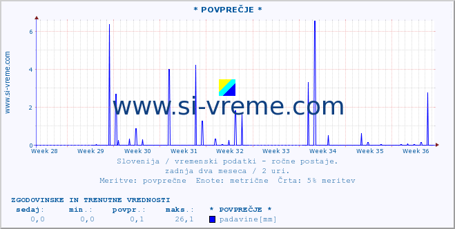 POVPREČJE :: * POVPREČJE * :: temperatura | vlaga | smer vetra | hitrost vetra | sunki vetra | tlak | padavine | temp. rosišča :: zadnja dva meseca / 2 uri.