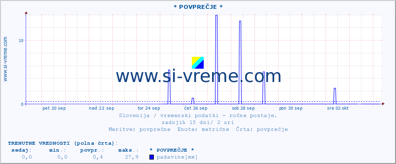 POVPREČJE :: * POVPREČJE * :: temperatura | vlaga | smer vetra | hitrost vetra | sunki vetra | tlak | padavine | temp. rosišča :: zadnji mesec / 2 uri.