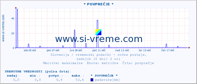 POVPREČJE :: * POVPREČJE * :: temperatura | vlaga | smer vetra | hitrost vetra | sunki vetra | tlak | padavine | temp. rosišča :: zadnji mesec / 2 uri.