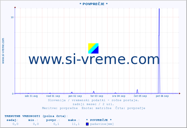 POVPREČJE :: * POVPREČJE * :: temperatura | vlaga | smer vetra | hitrost vetra | sunki vetra | tlak | padavine | temp. rosišča :: zadnji mesec / 2 uri.