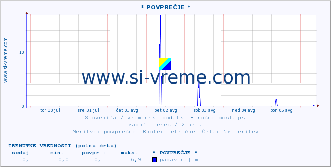 POVPREČJE :: * POVPREČJE * :: temperatura | vlaga | smer vetra | hitrost vetra | sunki vetra | tlak | padavine | temp. rosišča :: zadnji mesec / 2 uri.