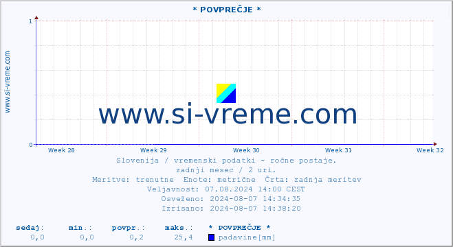 POVPREČJE :: * POVPREČJE * :: temperatura | vlaga | smer vetra | hitrost vetra | sunki vetra | tlak | padavine | temp. rosišča :: zadnji mesec / 2 uri.