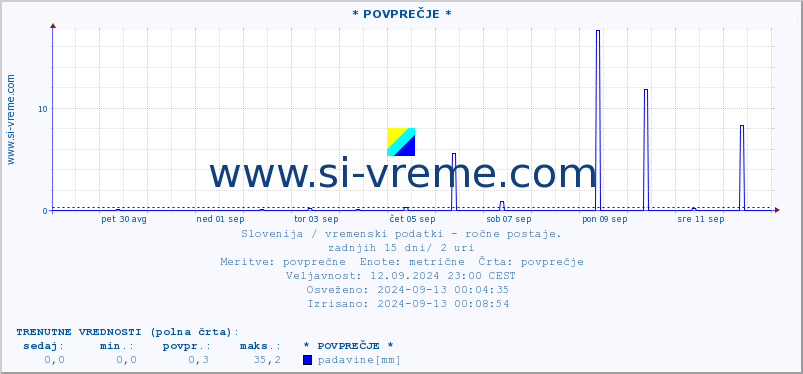 POVPREČJE :: * POVPREČJE * :: temperatura | vlaga | smer vetra | hitrost vetra | sunki vetra | tlak | padavine | temp. rosišča :: zadnji mesec / 2 uri.