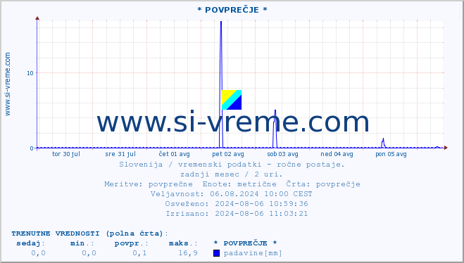 POVPREČJE :: * POVPREČJE * :: temperatura | vlaga | smer vetra | hitrost vetra | sunki vetra | tlak | padavine | temp. rosišča :: zadnji mesec / 2 uri.