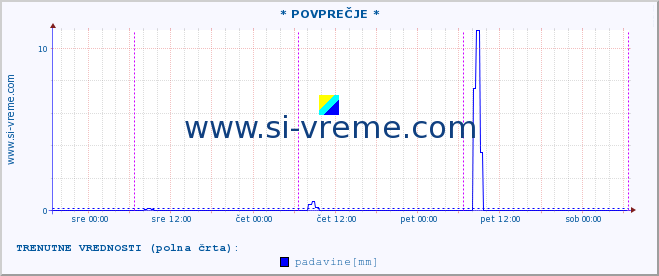 POVPREČJE :: * POVPREČJE * :: temperatura | vlaga | smer vetra | hitrost vetra | sunki vetra | tlak | padavine | temp. rosišča :: zadnji teden / 30 minut.