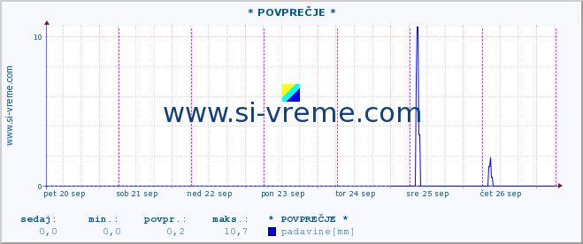 POVPREČJE :: * POVPREČJE * :: temperatura | vlaga | smer vetra | hitrost vetra | sunki vetra | tlak | padavine | temp. rosišča :: zadnji teden / 30 minut.