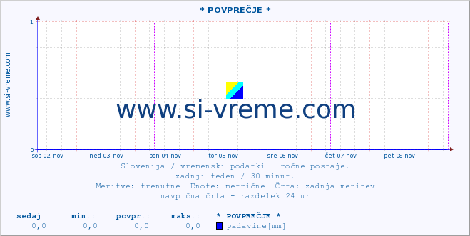 POVPREČJE :: * POVPREČJE * :: temperatura | vlaga | smer vetra | hitrost vetra | sunki vetra | tlak | padavine | temp. rosišča :: zadnji teden / 30 minut.