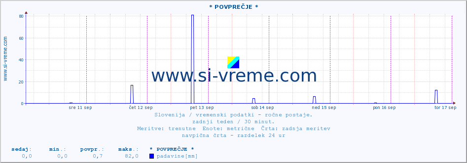 POVPREČJE :: * POVPREČJE * :: temperatura | vlaga | smer vetra | hitrost vetra | sunki vetra | tlak | padavine | temp. rosišča :: zadnji teden / 30 minut.