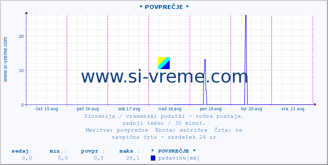 POVPREČJE :: * POVPREČJE * :: temperatura | vlaga | smer vetra | hitrost vetra | sunki vetra | tlak | padavine | temp. rosišča :: zadnji teden / 30 minut.