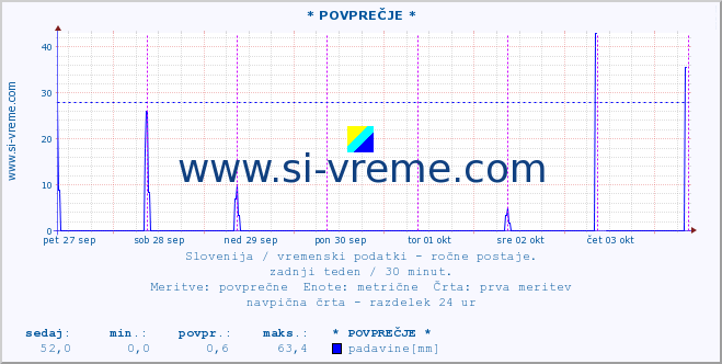 POVPREČJE :: * POVPREČJE * :: temperatura | vlaga | smer vetra | hitrost vetra | sunki vetra | tlak | padavine | temp. rosišča :: zadnji teden / 30 minut.