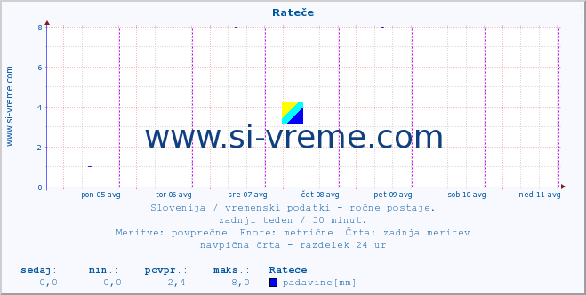 POVPREČJE :: Rateče :: temperatura | vlaga | smer vetra | hitrost vetra | sunki vetra | tlak | padavine | temp. rosišča :: zadnji teden / 30 minut.