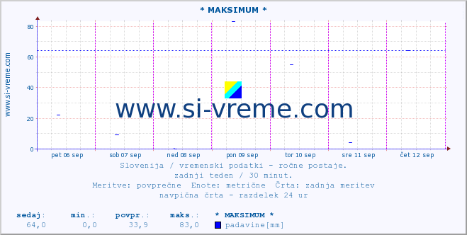 POVPREČJE :: * MAKSIMUM * :: temperatura | vlaga | smer vetra | hitrost vetra | sunki vetra | tlak | padavine | temp. rosišča :: zadnji teden / 30 minut.