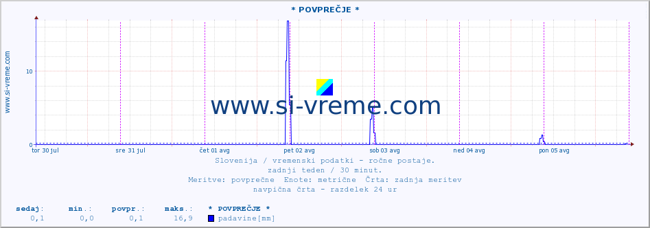 POVPREČJE :: * POVPREČJE * :: temperatura | vlaga | smer vetra | hitrost vetra | sunki vetra | tlak | padavine | temp. rosišča :: zadnji teden / 30 minut.