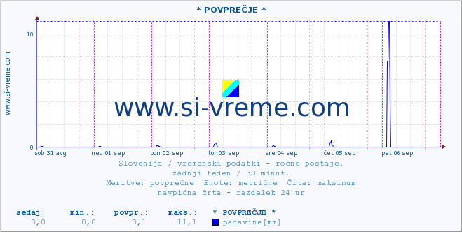 POVPREČJE :: * POVPREČJE * :: temperatura | vlaga | smer vetra | hitrost vetra | sunki vetra | tlak | padavine | temp. rosišča :: zadnji teden / 30 minut.