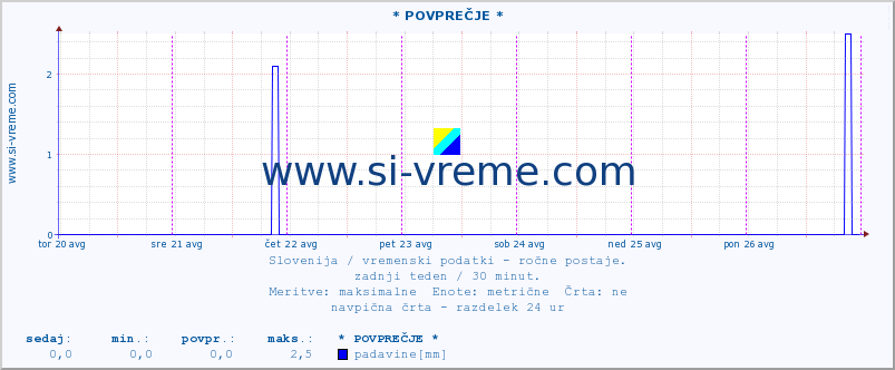 POVPREČJE :: * POVPREČJE * :: temperatura | vlaga | smer vetra | hitrost vetra | sunki vetra | tlak | padavine | temp. rosišča :: zadnji teden / 30 minut.