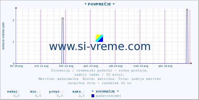 POVPREČJE :: * POVPREČJE * :: temperatura | vlaga | smer vetra | hitrost vetra | sunki vetra | tlak | padavine | temp. rosišča :: zadnji teden / 30 minut.