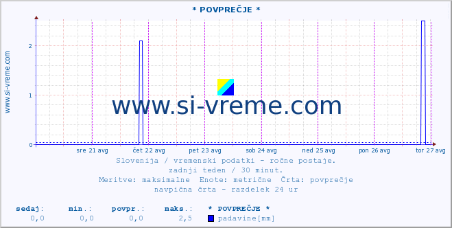 POVPREČJE :: * POVPREČJE * :: temperatura | vlaga | smer vetra | hitrost vetra | sunki vetra | tlak | padavine | temp. rosišča :: zadnji teden / 30 minut.