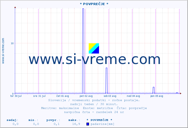 POVPREČJE :: * POVPREČJE * :: temperatura | vlaga | smer vetra | hitrost vetra | sunki vetra | tlak | padavine | temp. rosišča :: zadnji teden / 30 minut.