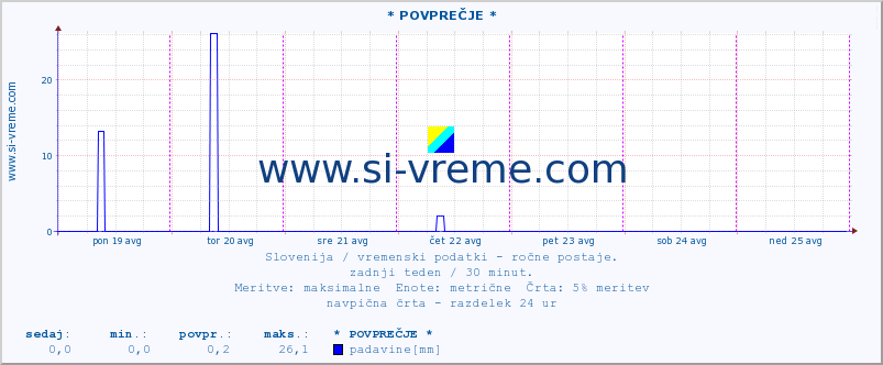 POVPREČJE :: * POVPREČJE * :: temperatura | vlaga | smer vetra | hitrost vetra | sunki vetra | tlak | padavine | temp. rosišča :: zadnji teden / 30 minut.