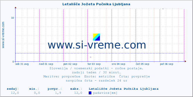 Slovenija : vremenski podatki - ročne postaje. :: Letališče Jožeta Pučnika Ljubljana :: temperatura | vlaga | smer vetra | hitrost vetra | sunki vetra | tlak | padavine | temp. rosišča :: zadnji teden / 30 minut.