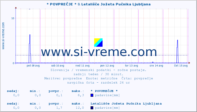 POVPREČJE :: * POVPREČJE * & Letališče Jožeta Pučnika Ljubljana :: temperatura | vlaga | smer vetra | hitrost vetra | sunki vetra | tlak | padavine | temp. rosišča :: zadnji teden / 30 minut.