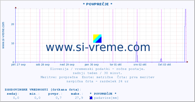 POVPREČJE :: * POVPREČJE * :: temperatura | vlaga | smer vetra | hitrost vetra | sunki vetra | tlak | padavine | temp. rosišča :: zadnji teden / 30 minut.