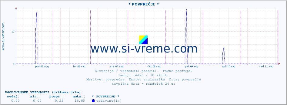 POVPREČJE :: * POVPREČJE * :: temperatura | vlaga | smer vetra | hitrost vetra | sunki vetra | tlak | padavine | temp. rosišča :: zadnji teden / 30 minut.