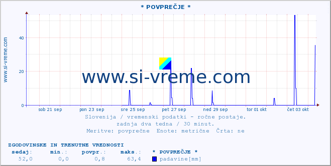 POVPREČJE :: * POVPREČJE * :: temperatura | vlaga | smer vetra | hitrost vetra | sunki vetra | tlak | padavine | temp. rosišča :: zadnja dva tedna / 30 minut.