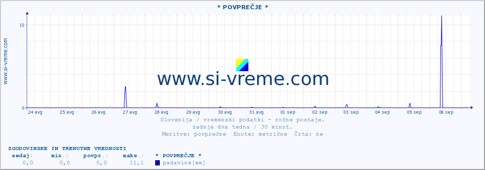 POVPREČJE :: * POVPREČJE * :: temperatura | vlaga | smer vetra | hitrost vetra | sunki vetra | tlak | padavine | temp. rosišča :: zadnja dva tedna / 30 minut.