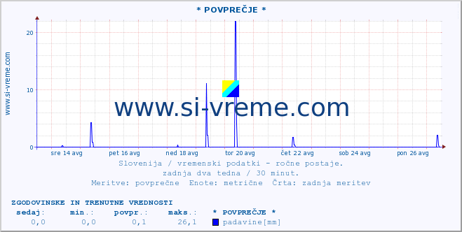 POVPREČJE :: * POVPREČJE * :: temperatura | vlaga | smer vetra | hitrost vetra | sunki vetra | tlak | padavine | temp. rosišča :: zadnja dva tedna / 30 minut.