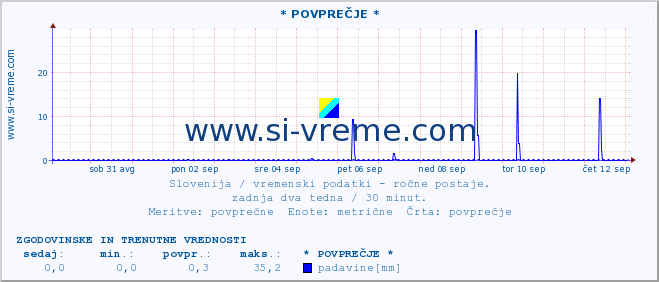 POVPREČJE :: * POVPREČJE * :: temperatura | vlaga | smer vetra | hitrost vetra | sunki vetra | tlak | padavine | temp. rosišča :: zadnja dva tedna / 30 minut.