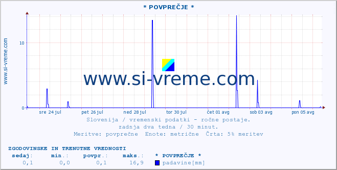 POVPREČJE :: * POVPREČJE * :: temperatura | vlaga | smer vetra | hitrost vetra | sunki vetra | tlak | padavine | temp. rosišča :: zadnja dva tedna / 30 minut.