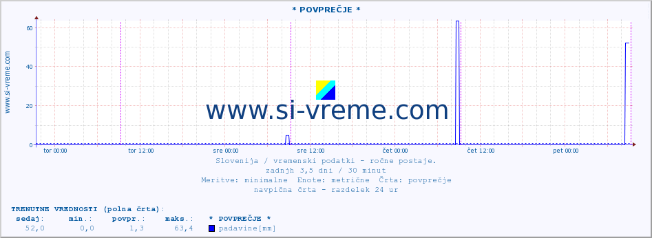 POVPREČJE :: * POVPREČJE * :: temperatura | vlaga | smer vetra | hitrost vetra | sunki vetra | tlak | padavine | temp. rosišča :: zadnji teden / 30 minut.