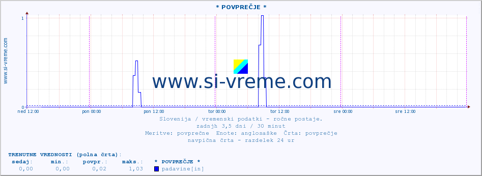 POVPREČJE :: * POVPREČJE * :: temperatura | vlaga | smer vetra | hitrost vetra | sunki vetra | tlak | padavine | temp. rosišča :: zadnji teden / 30 minut.